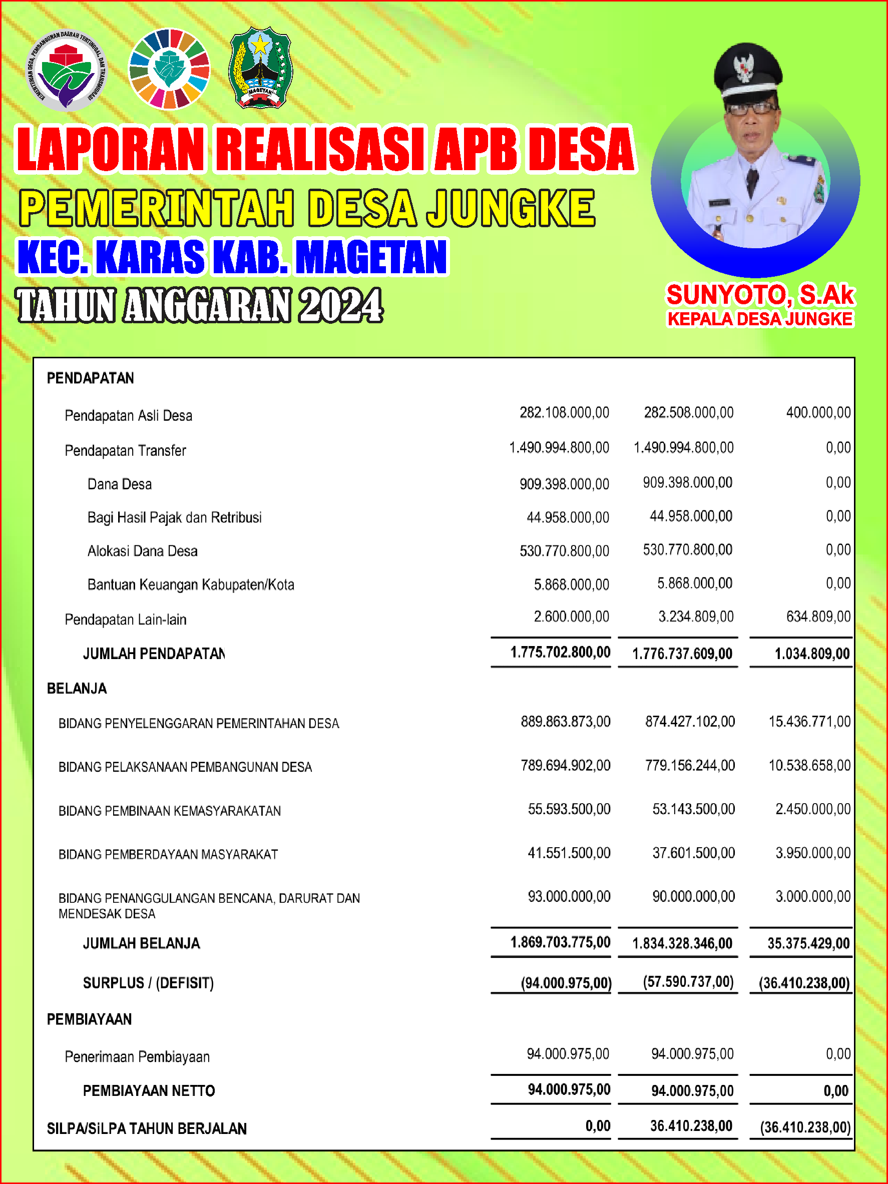 REALISASI ANGGARAN PENDAPATN DAN BELANJA DESA JUNGKE TAHUN ANGGARAN 2024