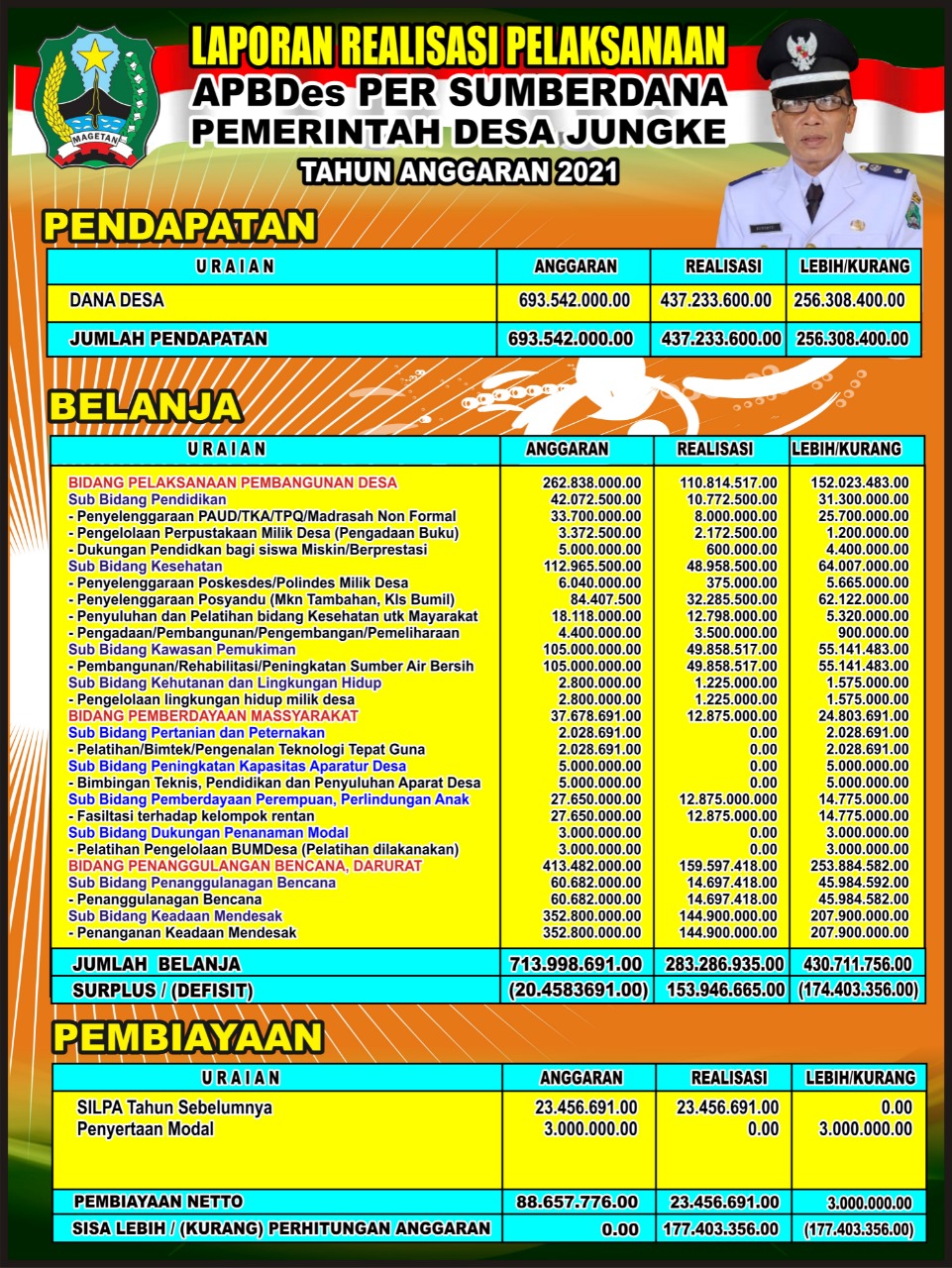 LAPORAN REALISASI PELAKSANAAN APBDES PER SUMBER DANA  PEMERINTAH DESA JUNGKE TAHUN 2021 (SEMESTER I)