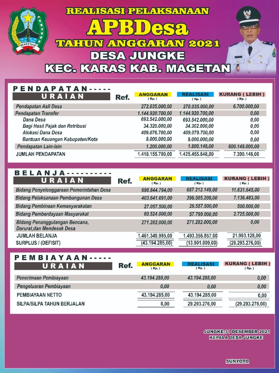 REALISASI ANGGARAN PENDAPATAN DAN BELANJA DESA JUNGE TAHUN ANGGARAN 2021